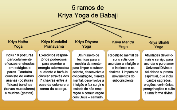 5 ramos de Kriya Yoga de Babaui